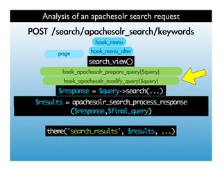 Analysis of an apachesolr search request
        	 
                	 
                     search_view()



             $response = $query->search(...)
$results = apachesolr_process_response($response, ...)
     $results = apachesolr_search_process_response
               ($response,$final_query)


       theme('search_results', $results, ...)
 
