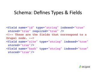 Schema:	
  Deﬁnes	
  Types	
  &	
  Fields

<field name="id" type="string" indexed="true"
 stored="true" required="true" />
<!-- These are the fields that correspond to a
Drupal node. -->
<field name="site" type="string" indexed="true"
 stored="true"/>
<field name="hash" type="string" indexed="true"
 stored="true"/>
 