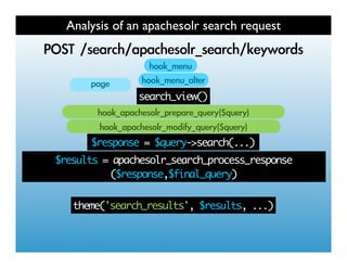 Analysis of an apachesolr search request
   	 
           	 
                search_view()



        $response = $query->search(...)
$results = apachesolr_search_process_response
          ($response,$final_query)


   theme('search_results', $results, ...)
 