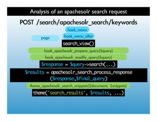 Analysis of an apachesolr search request
   	 
           	 
                search_view()



        $response = $query->search(...)
$results = apachesolr_search_process_response
          ($response,$final_query)
                                   	 
   theme('search_results', $results, ...)
 