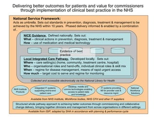 Delivering better outcomes for patients and value for commissioners through implementation of clinical best practice in the NHS   National Service Framework:   Acts as umbrella. Sets out standards in prevention, diagnosis, treatment & management to be achieved by the NHS within 10 years.  Phased delivery informed & enabled by a combination of.. Local Integrated Care Pathway.   Developed locally.  Sets out: Where  – care setting(s) (home, community, treatment centre, hospital) Who  – organisational roles and hand-offs, individual clinical roles & skill mix When  – regime for disease management, means of rapid urgent access How much  – target cost to serve and regime for monitoring Evidence of best practice Collected and accessible electronically via the National Library for Health NHS Institute Products IT systems providing  MI for provider cost &  resource mgmt National  Workforce Solutions Integrated IT systems  supporting end-to-end  patient care Desktop, mobile and  comms technologies enabling  access to patient data  and knowledge Available from NHS Institute, Workforce bodies, NHS CFH and other IT suppliers Available from ISIP, adapted by SHA in accordance with planning & performance cycle NICE Guidance.   Defined nationally.   Sets out: What  – clinical actions in prevention, diagnosis, treatment & management How  – use of medication and medical technology Structured whole pathway approach to achieving better outcomes through commissioning and collaborative change delivery, bringing together clinicians and management from across organisations in different settings  