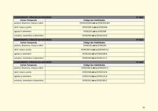 10
COMPONENTE: CIÊNCIAS DA NATUREZA 3º ANO
Cortes Temporais Código das Habilidades
janeiro, fevereiro, março e abril EF03CI01A/D até a EF03CI03-B/C
abril, maio e junho EF03CI04-A até a EF03CI06
agosto e setembro EF03CI07 até a EF03CI08
outubro, novembro e dezembro EF03CI09 até a EF03CI10-D
COMPONENTE: CIÊNCIAS DA NATUREZA 4º ANO
Cortes Temporais Código das Habilidades
janeiro, fevereiro, março e abril EF04CI01 até a EF04CI03
abril, maio e junho EF04CI04-A até a GOEF04CI12
agosto e setembro EF04CI05 até a EF04CI08-B
outubro, novembro e dezembro EF04CI09 até a EF04CI11-C
COMPONENTE: CIÊNCIAS DA NATUREZA 5º ANO
Cortes Temporais Código das Habilidades
janeiro, fevereiro, março e abril EF05CI06-A até a EF05CI07-C
abril, maio e junho EF05CI08 até a EF05CI14-B
agosto e setembro EF05CI10 até a EF05CI13-A
outubro, novembro e dezembro EF05CI01 até a EF05CI05-C
 