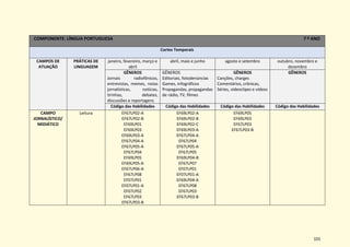 101
COMPONENTE: LÍNGUA PORTUGUESA 7 º ANO
Cortes Temporais
CAMPOS DE
ATUAÇÃO
PRÁTICAS DE
LINGUAGEM
janeiro, fevereiro, março e
abril
abril, maio e junho agosto e setembro outubro, novembro e
dezembro
GÊNEROS
Jornais radiofônicos,
entrevistas, memes, notas
jornalísticas, notícias,
tirinhas, debates,
discussões e reportagens
GÊNEROS
Editoriais, fotodenúncias
Games, infográficos
Propagandas, propagandas
de rádio, TV, filmes
GÊNEROS
Canções, charges
Comentários, crônicas,
Séries, videoclipes e vídeos
GÊNEROS
Código das Habilidades Código das Habilidades Código das Habilidades Código das Habilidades
CAMPO
JORNALÍSTICO/
MIDIÁTICO
Leitura EF67LP02-A
EF67LP02-B
EF69LP01
EF69LP03
EF69LP03-A
EF67LP04-A
EF67LP05-A
EF67LP04
EF69LP05
EF69LP05-A
EF67LP06-A
EF67LP08
EF07LP01
EF07LP01-A
EF07LP02
EF67LP03
EF67LP03-B
EF69LP02-A
EF69LP02-B
EF69LP02-C
EF69LP03-A
EF67LP04-A
EF67LP04
EF67LP05-A
EF67LP05
EF69LP04-B
EF67LP07
EF07LP01
EF07LP01-A
EF69LP04-A
EF67LP08
EF67LP03
EF67LP03-B
EF69LP05
EF69LP03
EF67LP03
EF67LP03-B
 