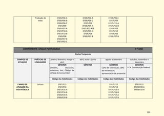 103
Produção de
texto
EF69LP06-A
EF69LP06-B
EF69LP06-C
EF67LP09
EF69LP07-A
EF67LP10-A
EF67LP10-B
EF69LP08
EF69LP07-B
EF67LP02-C
EF69LP06-A
EF69LP06-C
EF67LP09
EF69LP07 -A
EF67LP13-AB
EF67LP13-C
EF69LP08
EF69LP07-B
EF69LP06-C
EF67LP09
EF67LP11-A
EF67LP11-B
EF69LP09
EF67LP12
EF69LP08
EF69LP07-B
COMPONENTE: LÍNGUA PORTUGUESA 7 º ANO
Cortes Temporais
CAMPOS DE
ATUAÇÃO
PRÁTICAS DE
LINGUAGEM
janeiro, fevereiro, março e
abril
abril, maio e junho agosto e setembro outubro, novembro e
dezembro
GÊNEROS
Debates, discussão,
estatutos, leis, Código de
defesa do Consumidor
GÊNEROS GÊNEROS
Carta de solicitação, carta
de reclamação,
apresentação de propostas
GÊNEROS
ECA, Constituição Federal
Código das Habilidades Código das Habilidades Código das Habilidades Código das Habilidades
CAMPO DE
ATUAÇÃO NA
VIDA PÚBLICA
Leitura EF67LP15
EF67LP18
EF67LP16-A
EF67LP16-B
EF69LP20-A
EF69LP20-B
EF67LP15
EF67LP18
EF67LP16-A
EF67LP16-B
EF67LP17-A
EF67LP17-B
EF67LP15
EF69LP20-A
EF69LP20-B
 