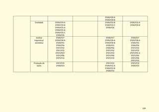 104
EF69LP20-A
EF69LP20-B
Oralidade EF69LP24-A
EF69LP24-B
EF69LP25-A
EF69LP25-B
EF69LP25-C
EF69LP26
EF69LP25-B
EF69LP25-C
EF69LP26
EF69LP24-A
EF69LP24-B
Análise
linguística/
semiótica
EF69LP27
EF69LP28-A
EF69LP55
EF69LP56
EF67LP32
EF67LP33
EF67LP037
EF07LP06
EF07LP10
EF69LP27
EF69LP28-A
EF69LP28-B
EF69LP55
EF69LP56
EF67LP32
EF67LP33
EF07LP06
EF07LP10
EF69LP27
EF69LP28-A
EF69LP55
EF69LP56
EF67LP32
EF67LP33
EF07LP03-A
EF07LP03
EF07LP06
EF07LP10
Produção de
texto
EF67LP19
EF69LP23
EF67LP19
EF69LP22-A
EF69LP22-B
EF69LP23
EF67LP19
EF69LP23
 