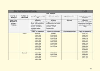 105
COMPONENTE: LÍNGUA PORTUGUESA 7 º ANO
Cortes Temporais
CAMPOS DE
ATUAÇÃO
PRÁTICAS DE
LINGUAGEM
janeiro, fevereiro, março e
abril
abril, maio e junho agosto e setembro outubro, novembro e
dezembro
CAMPO DAS
PRÁTICAS DE
ESTUDO E
PESQUISA
GÊNEROS
Apresentações orais, aulas,
figuras, fotos, diagramas,
gráficos, ilustrações,
imagens, infográficos
animados, tabelas,
podcasts.
GÊNEROS
Programa de rádio, relatos
multimidiáticos de Campo,
resumo, esquema,
palestras, quadros
comparativos
GÊNEROS GÊNEROS
Verbetes de enciclopédias
colaborativa, reportagem
de divulgação científica,
vídeo
Código das Habilidades Código das Habilidades Código das Habilidades Código das Habilidades
Leitura EF69LP31
EF69LP34-A
EF69LP34-B
EF69LP32-A
EF69LP32-B
EF69LP33-A
EF69LP33-B
EF69LP30-A
EF69LP30-B
EF67LP20-A
EF67LP20-B
EF69LP31
EF69LP34-A
EF69LP34-B
EF69LP32-A
EF69LP33-B
EF69LP30-A
EF69LP30-B
EF67LP20-A
EF67LP20-B
EF69LP31
EF69LP34-A
EF69LP34-B
EF69LP32-A
EF69LP33-B
EF69LP29-A
EF69LP29-B
EF69LP30-A
EF69LP30-B
EF67LP20-A
EF67LP20-B
EF67LP20
Oralidade EF69LP38-A
EF69LP38-B
EF69LP38-C
EF67LP23-A
EF67LP23-B
EF69LP38-A
EF69LP38-B
EF69LP38-C
EF69LP38-A
EF69LP38-B
EF69LP38-C
EF67LP24
 