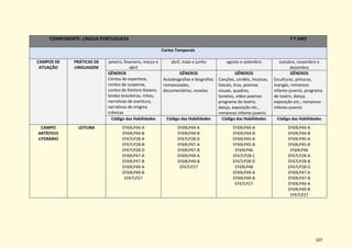 107
COMPONENTE: LÍNGUA PORTUGUESA 7 º ANO
Cortes Temporais
CAMPOS DE
ATUAÇÃO
PRÁTICAS DE
LINGUAGEM
janeiro, fevereiro, março e
abril
abril, maio e junho agosto e setembro outubro, novembro e
dezembro
GÊNEROS
Contos de esperteza,
contos de suspense,
contos do folclore Goiano,
lendas brasileiras, mitos,
narrativas de aventura,
narrativas de enigma
crônicas
GÊNEROS
Autobiografias e biografias
romanceadas,
documentários, novelas
GÊNEROS
Canções, cordéis, músicas,
haicais, liras, poemas
visuais, quadras,
Sonetos, vídeo poemas
programa de teatro,
dança, exposição etc.,
romances infanto-juvenis
GÊNEROS
Esculturas, pinturas,
mangás, romances
infanto-juvenis, programa
de teatro, dança,
exposição etc., romances
infanto-juvenis
Código das Habilidades Código das Habilidades Código das Habilidades Código das Habilidades
CAMPO
ARTÍSTICO
LITERÁRIO
LEITURA EF69LP44-A
EF69LP44-B
EF67LP28-A
EF67LP28-B
EF67LP28-D
EF69LP47-A
EF69LP47-B
EF69LP49-A
EF69LP49-B
EF67LP27
EF69LP44-A
EF69LP44-B
EF67LP28-D
EF69LP47-A
EF69LP47-B
EF69LP49-A
EF69LP49-B
EF67LP27
EF69LP44-A
EF69LP44-B
EF69LP45-A
EF69LP45-B
EF69LP46
EF67LP28-C
EF67LP28-D
EF69LP48
EF69LP49-A
EF69LP49-B
EF67LP27
EF69LP44-A
EF69LP44-B
EF69LP45-A
EF69LP45-B
EF69LP46
EF67LP28-A
EF67LP28-B
EF67LP28-D
EF69LP47-A
EF69LP47-B
EF69LP49-A
EF69LP49-B
EF67LP27
 