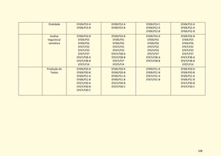 108
Oralidade EF69LP53-A
EF69LP53-B
EF69LP53-A
EF69LP53-B
EF69LP53-C
EF69LP52-A
EF69LP52-B
EF69LP53-A
EF69LP52-A
EF69LP52-B
Análise
linguística/
semiótica
EF69LP54-B
EF69LP55
EF69LP56
EF67LP32
EF67LP33
EF67LP37
EF67LP38-A
EF67LP38-B
EF07LP14
EF69LP54-B
EF69LP55
EF69LP56
EF67LP32
EF67LP33
EF67LP38-A
EF67LP38-B
EF67LP37
EF07LP14
EF69LP54-A
EF69LP55
EF69LP56
EF67LP32
EF67LP33
EF67LP37
EF67LP38-A
EF67LP38-B
EF69LP54-B
EF69LP55
EF69LP56
EF67LP32
EF67LP33
EF67LP37
EF67LP38-A
EF67LP38-B
EF07LP14
Produção de
Textos
EF69LP50-A
EF69LP50-B
EF69LP51-A
EF69LP51-B
EF67LP30-A
EF67LP30-B
EF67LP30-C
EF69LP50-A
EF69LP50-B
EF69LP51-A
EF69LP51-B
EF67LP30-B
EF67LP30-C
EF69LP51-A
EF69LP51-B
EF67LP31-A
EF67LP31-B
EF69LP50-A
EF69LP50-B
EF69LP51-A
EF69LP51-B
EF67LP30-B
EF67LP30-C
 