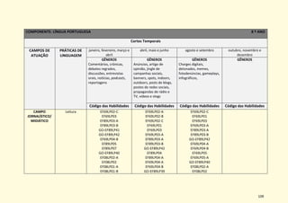 109
COMPONENTE: LÍNGUA PORTUGUESA 8 º ANO
Cortes Temporais
CAMPOS DE
ATUAÇÃO
PRÁTICAS DE
LINGUAGEM
janeiro, fevereiro, março e
abril
abril, maio e junho agosto e setembro outubro, novembro e
dezembro
GÊNEROS
Comentários, crônicas,
debates regrados,
discussões, entrevistas
orais, notícias, podcasts,
reportagens
GÊNEROS
Anúncios, artigo de
opinião, jingle de
campanhas sociais,
banners, spots, indoors,
outdoors, posts de blogs,
postes de redes sociais,
propagandas de rádio e
TV, vídeos e vlogs
GÊNEROS
Charges digitais,
detonados, memes,
fotodenúncias, gameplays,
infográficos,
GÊNEROS
Código das Habilidades Código das Habilidades Código das Habilidades Código das Habilidades
CAMPO
JORNALÍSTICO/
MIDIÁTICO
Leitura EF69LP02-C
EF69LP03
EF89LP03-A
EF89LP03-B
GO-EF89LP41
GO-EF89LP42
EF69LP04-B
EF89LP05
EF89LP07
GO-EF89LP40
EF08LP02-A
EF08LP02
EF08LP01-A
EF08LP01-B
EF69LP02-A
EF69LP02-B
EF69LP02-C
EF69LP01
EF69LP03
EF69LP03-A
EF89LP03-A
EF89LP03-B
GO-EF89LP42
EF89LP04
EF89LP04-A
EF69LP04-A
EF69LP04-B
GO-EF89LP39
EF69LP02-C
EF69LP01
EF69LP03
EF69LP03-A
EF89LP03-A
EF89LP03-B
GO-EF89LP42
EF69LP04-A
EF69LP04-B
EF69LP05
EF69LP05-A
GO-EF89LP40
EF08LP02-A
EF08LP02
 