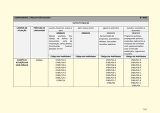 112
COMPONENTE: LÍNGUA PORTUGUESA 8 º ANO
Cortes Temporais
CAMPOS DE
ATUAÇÃO
PRÁTICAS DE
LINGUAGEM
janeiro, fevereiro, março e
abril
abril, maio e junho agosto e setembro outubro, novembro e
dezembro
GÊNEROS
Abaixo assinado, leis,
código de defesa do
consumidor, carta de
reclamação, cartas abertas,
Constituição Federal,
petições on-line
GÊNEROS GÊNEROS
Apresentação de
propostas, assembleias,
debates, discussões,
reuniões, palestras,
GÊNEROS
Programas políticos,
propagandas políticas;
propostas, regimentos e
estatutos da sociedade
civil; regulamentações
para o mercado
publicitário, regimentos
escolares
Código das Habilidades Código das Habilidades Código das Habilidades Código das Habilidades
CAMPO DE
ATUAÇÃO NA
VIDA PÚBLICA
Leitura EF69LP21-B
EF89LP19-A
EF89LP19-B
EF69LP20-A
EF69LP20-B
EF89LP17-A
EF89LP17-B
EF89LP17-C
EF89LP24
EF69LP21-A
EF89LP20-A
EF89LP20-B
EF89LP18-B
EF89LP18-C
EF89LP19-C
EF69LP20-B
EF89LP17-B
EF89LP17-C
EF89LP24
EF69LP21-B
EF89LP20-A
EF89LP20-B
EF89LP18-A
EF89LP18-C
EF89LP19-C
EF69LP20-A
EF69LP20-B
EF89LP17-B
EF89LP17-C
EF89LP24
 