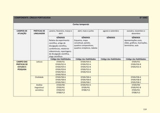 114
COMPONENTE: LÍNGUA PORTUGUESA 8 º ANO
Cortes temporais
CAMPOS DE
ATUAÇÃO
PRÁTICAS DE
LINGUAGEM
janeiro, fevereiro, março e
abril
abril, maio e junho agosto e setembro outubro, novembro e
dezembro
GÊNEROS
Relatos de experimento
científico, artigo de
divulgação científica,
conferências, relatórios
vídeominuto, reportagens
de divulgação científica,
vlogs científicos
GÊNEROS
Esquema, mapa
conceitual, painéis,
quadros comparativos,
quadros sinópticos, tabelas
GÊNEROS GÊNEROS
Apresentações orais,
slides, gráficos, ilustrações,
Seminários, aula
Código das Habilidades Código das Habilidades Código das Habilidades Código das Habilidades
CAMPO DAS
PRÁTICAS DE
ESTUDO E
PESQUISA
Leitura EF69LP31
EF69LP32-A
EF69LP29-A
EF69LP29-B
EF69LP30-A
EF69LP30-B
EF69LP34-A
EF69LP32-A
EF69LP32-B
EF69LP33-A
EF69LP33-B
EF69LP31
EF69LP34-B
EF69LP32-A
Oralidade EF69LP38-A
EF69LP38-B
EF69LP38-C
EF69LP38-A
EF69LP38-B
EF69LP38-C
EF69LP38-A
EF69LP38-B
EF69LP38-C
Análise
linguística/
semiótica
EF69LP40
EF69LP41
EF69LP43
EF08LP13
EF69LP42-A
EF69LP41
EF08LP13
EF69LP40
EF69LP42-B
EF69LP41
EF08LP13
 