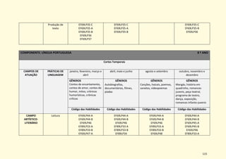115
Produção de
texto
EF69LP35-C
EF69LP35-A
EF69LP35-B
EF69LP36
EF69LP37
EF69LP35-C
EF69LP35-A
EF69LP35-B
EF69LP35-C
EF69LP35-B
EF69LP36
COMPONENTE: LÍNGUA PORTUGUESA 8 º ANO
Cortes Temporais
CAMPOS DE
ATUAÇÃO
PRÁTICAS DE
LINGUAGEM
janeiro, fevereiro, março e
abril
abril, maio e junho agosto e setembro outubro, novembro e
dezembro
GÊNEROS
Contos de encantamento,
contos de amor, contos do
humor, mitos, crônicas
humorísticas, crônicas
críticas
GÊNEROS
Autobiografias,
documentários, filmes,
piadas
GÊNEROS
Canções, haicais, poemas,
sonetos, vídeopoemas
GÊNEROS
Mangás, história em
quadrinho, romances
juvenis, peça teatral,
programa de teatro,
dança, exposição,
romances infanto-juvenis
Código das Habilidades Código das Habilidades Código das Habilidades Código das Habilidades
CAMPO
ARTÍSTICO-
LITERÁRIO
Leitura EF69LP44-A
EF69LP44-B
EF69LP46
EF89LP33-A
EF89LP33-B
EF69LP47-A
EF69LP44-A
EF69LP44-B
EF69LP46
EF89LP33-A
EF89LP33-B
EF89LP34
EF69LP44-A
EF69LP44-B
EF69LP46
EF89LP33-A
EF89LP33-B
EF69LP48
EF69LP44-A
EF69LP44-B
EF69LP45-A
EF69LP45-B
EF69LP46
EF89LP33-A
 