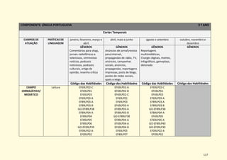 117
COMPONENTE: LÍNGUA PORTUGUESA 9 º ANO
Cortes Temporais
CAMPOS DE
ATUAÇÃO
PRÁTICAS DE
LINGUAGEM
janeiro, fevereiro, março e
abril
abril, maio e junho agosto e setembro outubro, novembro e
dezembro
GÊNEROS
Comentários para vlogs,
jornais radiofônicos e
televisivos, entrevistas
notícias, podcasts
noticiosos, podcasts
culturais, artigo de
opinião, resenha crítica
GÊNEROS
Anúncios de jornalrevista
para internet,
propagandas de rádio, TV,
anúncios, campanhas
sociais, anúncios,
propagandas, reportagens
impressas, posts de blogs,
postes de redes sociais,
spots e vlogs
GÊNEROS
Reportagens
multimidiáticas,
Charges digitais, memes,
infográficos, gameplays,
detonado
GÊNEROS
Código das Habilidades Código das Habilidades Código das Habilidades Código das Habilidades
CAMPO
JORNALÍSTICO/
MIDIÁTICO
Leitura EF69LP02-C
EF69LP01
EF69LP03
EF69LP03-A
EF89LP03-A
EF89LP03-B
GO-EF89LP38
EF89LP04-A
EF89LP04
EF89LP05
EF89LP06
GO-EF09LP39
EF09LP02-A
EF09LP02
EF69LP02-A
EF69LP02-B
EF69LP02-C
EF69LP01
EF69LP03
EF69LP03-A
EF89LP03-A
EF89LP03-B
GO-EF89LP38
EF89LP04-A
EF69LP04-A
EF69LP04-B
EF69LP05
EF89LP07
EF69LP02-C
EF69LP01
EF69LP03
EF69LP03-A
EF89LP03-A
EF89LP03-B
GO-EF89LP38
EF89LP04-A
EF69LP05
EF69LP05-A
GO-EF89LP40
GO-EF09LP39
EF09LP02-A
EF09LP02
 