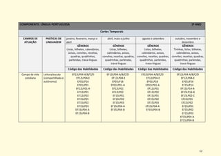 12
COMPONENTE: LÍNGUA PORTUGUESA 1º ANO
Cortes Temporais
CAMPOS DE
ATUAÇÃO
PRÁTICAS DE
LINGUAGEM
janeiro, fevereiro, março e
abril
abril, maio e junho agosto e setembro outubro, novembro e
dezembro
GÊNEROS
Listas, bilhetes, calendários,
avisos, convites, receitas,
quadras, quadrinhas,
parlendas, trava-línguas
GÊNEROS
Listas, bilhetes,
calendários, avisos,
convites, receitas, quadras,
quadrinhas, parlendas,
trava-línguas
GÊNEROS
Listas, bilhetes,
calendários, avisos,
convites, receitas, quadras,
quadrinhas, parlendas,
trava-línguas
GÊNEROS
Tirinhas, listas, bilhetes,
calendários, avisos,
convites, receitas, quadras,
quadrinhas, parlendas,
trava-línguas
Código das Habilidades Código das Habilidades Código das Habilidades Código das Habilidades
Campo da vida
cotidiana
Leitura/escuta
(compartilhada e
autônoma)
EF12LP04-A/B/C/D
EF12LP04-E
EF01LP16
EF01LP01
EF12LP01-A
EF12LP01
EF12LP02
EF15LP01
EF15LP02
EF15LP03
EF15LP04-A
EF15LP04-B
EF12LP04-A/B/C/D
EF12LP04-E
EF01LP16
EF01LP01-A
EF12LP01
EF12LP02
EF15LP01
EF15LP02
EF15LP03
EF15LP04-A
EF15LP04-B
EF12LP04-A/B/C/D
EF12LP04-E
EF01LP16
EF01LP01-A
EF12LP01
EF12LP02
EF15LP01
EF15LP02
EF15LP03
EF15LP04-A
EF15LP04-B
EF12LP04-A/B/C/D
EF12LP04-E
EF01LP16
EF15LP14
EF15LP14-A
EF15LP14-B
EF15LP02-C
EF12LP01
EF12LP02
EF15LP01
EF15LP02
EF15LP03
EF15LP04-A
EF15LP04-B
 