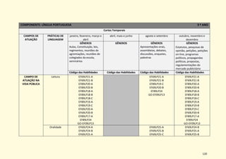 120
COMPONENTE: LÍNGUA PORTUGUESA 9 º ANO
Cortes Temporais
CAMPOS DE
ATUAÇÃO
PRÁTICAS DE
LINGUAGEM
janeiro, fevereiro, março e
abril
abril, maio e junho agosto e setembro outubro, novembro e
dezembro
GÊNEROS
Aulas, Constituição, leis,
regimentos, reuniões de
agremiações, reuniões de
colegiados da escola,
seminários
GÊNEROS GÊNEROS
Apresentações orais,
assembleias, debates,
discussões, enquetes,
palestras
GÊNEROS
Estatutos, pesquisas de
opinião, petições, petições
on-line, programas
políticos, propagandas
políticas, propostas,
regulamentações do
mercado publicitário
Código das Habilidades Código das Habilidades Código das Habilidades Código das Habilidades
CAMPO DE
ATUAÇÃO NA
VIDA PÚBLICA
Leitura EF69LP21-A
EF69LP21-B
EF89LP20-A
EF89LP20-B
EF89LP18-A
EF89LP18-B
EF89LP18-C
EF89LP19-A
EF89LP19-C
EF69LP20-A
EF69LP20-B
EF89LP17-A
EF89LP24
GO-EF09LP13
EF69LP21-A
EF69LP21-B
EF89LP19-C
EF69LP20-B
EF89LP24
GO-EF09LP13
EF69LP21-A
EF69LP21-B
EF89LP20-A
EF89LP20-B
EF89LP18-A
EF89LP18-B
EF89LP18-C
EF89LP19-A
EF89LP19-B
EF89LP19-C
EF69LP20-B
EF89LP17-A
EF89LP24
GO-EF09LP13
Oralidade EF69LP24-A
EF69LP24-B
EF69LP25-A
EF69LP25-A
EF69LP25-B
EF69LP25-C
EF69LP24-B
EF69LP25-A
EF69LP25-B
 