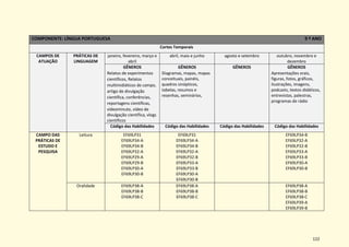 122
COMPONENTE: LÍNGUA PORTUGUESA 9 º ANO
Cortes Temporais
CAMPOS DE
ATUAÇÃO
PRÁTICAS DE
LINGUAGEM
janeiro, fevereiro, março e
abril
abril, maio e junho agosto e setembro outubro, novembro e
dezembro
GÊNEROS
Relatos de experimentos
científicos, Relatos
multimidiáticos de campo,
artigo de divulgação
científica, conferências,
reportagens científicas,
vídeominuto, vídeo de
divulgação científica, vlogs
científicos
GÊNEROS
Diagramas, mapas, mapas
conceituais, painéis,
quadros sinópticos,
tabelas, resumos e
resenhas, seminários,
GÊNEROS GÊNEROS
Apresentações orais,
figuras, fotos, gráficos,
ilustrações, imagens,
podcasts, textos didáticos,
entrevistas, palestras,
programas de rádio
Código das Habilidades Código das Habilidades Código das Habilidades Código das Habilidades
CAMPO DAS
PRÁTICAS DE
ESTUDO E
PESQUISA
Leitura EF69LP31
EF69LP34-A
EF69LP34-B
EF69LP32-A
EF69LP29-A
EF69LP29-B
EF69LP30-A
EF69LP30-B
EF69LP31
EF69LP34-A
EF69LP34-B
EF69LP32-A
EF69LP32-B
EF69LP33-A
EF69LP33-B
EF69LP30-A
EF69LP30-B
EF69LP34-B
EF69LP32-A
EF69LP32-B
EF69LP33-A
EF69LP33-B
EF69LP30-A
EF69LP30-B
Oralidade EF69LP38-A
EF69LP38-B
EF69LP38-C
EF69LP38-A
EF69LP38-B
EF69LP38-C
EF69LP38-A
EF69LP38-B
EF69LP38-C
EF69LP39-A
EF69LP39-B
 