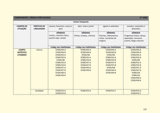 124
COMPONENTE: LÍNGUA PORTUGUESA 9 º ANO
Cortes Temporais
CAMPOS DE
ATUAÇÃO
PRÁTICAS DE
LINGUAGEM
janeiro, fevereiro, março e
abril
abril, maio e junho agosto e setembro outubro, novembro e
dezembro
GÊNEROS
Contos, resenha crítica,
quarta capa, novela
GÊNEROS
Filmes, sinopse, crônicas
GÊNEROS
Poemas, ciberpoemas
mitos, narrativas de
enigma
GÊNEROS
Programas teatro, dança,
exposição, romances
juvenis, blogs culturais
Código das Habilidades Código das Habilidades Código das Habilidades Código das Habilidades
CAMPO
ARTÍSTICO
LITERÁRIO
Leitura EF69LP44-A
EF69LP44-B
EF69LP45-A
EF69LP45-B
EF69LP46
EF89LP33-A
EF89LP33-B
EF69LP47-A
EF69LP47-B
EF69LP49-A
EF69LP49-B
EF69LP44-A
EF69LP44-B
EF69LP46
EF89LP33-A
EF89LP33-B
EF69LP47-A
EF69LP47-B
EF69LP49-A
EF69LP49-B
EF69LP44-A
EF69LP44-B
EF69LP46
EF89LP33-A
EF89LP33-B
EF69LP47-A
EF69LP47-B
EF69LP48
EF69LP49-A
EF69LP49-B
EF69LP44-A
EF69LP44-B
EF69LP45-A
EF69LP45-B
EF69LP46
EF89LP33-A
EF89LP33-B
EF69LP47-A
EF69LP47-B
EF89LP34
EF89LP32
EF69LP49-A
EF69LP49-B
Oralidade EF69LP53-A
EF69LP53-B
EF69LP53-A EF69LP53-C EF69LP53-A
EF69LP53-C
 