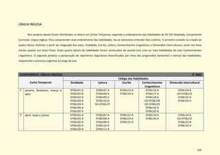 126
LÍNGUA INGLESA
Nos quadros abaixo foram distribuídos os blocos em Cortes Temporais, seguindo o ordenamento das habilidades do DC-GO Ampliado, Componente
Curricular Língua Inglesa. Para compreender esse ordenamento das habilidades, faz-se necessário entender dois critérios. O primeiro consiste na criação de
quatro blocos distintos a partir da integração dos eixos: Oralidade, Escrita, Leitura, Conhecimentos Linguísticos e Dimensões Interculturais, tanto nos Anos
Iniciais quanto nos Anos Finais. Esses quatro blocos de habilidades foram construídos de acordo com uma ou mais habilidades do eixo Conhecimentos
Linguísticos. O segundo propicia a apropriação de repertórios linguísticos diversificados por meio das progressões horizontal e vertical das habilidades,
respeitando o processo cognitivo ao longo do ano.
COMPONENTE: LÍNGUA INGLESA 6° ANO
Corte Temporais
Código das Habilidades
Oralidade Leitura Escrita Conhecimentos
Linguísticos
Dimensão Intercultural
1° janeiro, fevereiro, março e
abril
EF06LI01-A
EF06LI01-B
EF06LI02-A
EF06LI02-B
EF06LI03-A
EF06LI04-A
EF06LI05-A
EF06LI07-A
EF06LI08-A
EF06LI09-A
EF06LI10-A
GO-EF06LI27
EF06LI13-A
EF06LI14-A
EF06LI16-A
EF06LI17-A
EF06LI18-A
GO-EF06LI28
GO-EF06LI29
EF06LI19-A
EF06LI20-A
EF06LI24-A
GO-EF06LI31
EF06LI25-A
EF06LI26-A
2° abril, maio e junho EF06LI01-A
EF06LI01-B
EF06LI02-A
EF06LI02-B
EF06LI03-A
EF06LI07-A
EF06LI08-A
EF06LI09-A
EF06LI10-A
EF06LI11-A
EF06LI13-A
EF06LI14-A
EF06LI15-A
EF06LI19-A
EF06LI20-A
EF06LI24-A
GO-EF06LI31
EF06LI25-A
EF06LI26-A
 