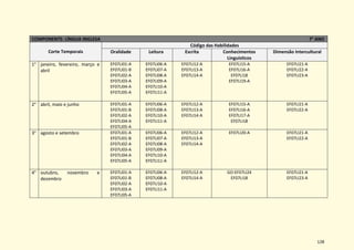 128
COMPONENTE: LÍNGUA INGLESA 7° ANO
Corte Temporais
Código das Habilidades
Oralidade Leitura Escrita Conhecimentos
Linguísticos
Dimensão Intercultural
1° janeiro, fevereiro, março e
abril
EF07LI01-A
EF07LI01-B
EF07LI02-A
EF07LI03-A
EF07LI04-A
EF07LI05-A
EF07LI06-A
EF07LI07-A
EF07LI08-A
EF07LI09-A
EF07LI10-A
EF07LI11-A
EF07LI12-A
EF07LI13-A
EF07LI14-A
EF07LI15-A
EF07LI16-A
EF07LI18
EF07LI19-A
EF07LI21-A
EF07LI22-A
EF07LI23-A
2° abril, maio e junho EF07LI01-A
EF07LI01-B
EF07LI02-A
EF07LI04-A
EF07LI05-A
EF07LI06-A
EF07LI08-A
EF07LI10-A
EF07LI11-A
EF07LI12-A
EF07LI13-A
EF07LI14-A
EF07LI15-A
EF07LI16-A
EF07LI17-A
EF07LI18
EF07LI21-A
EF07LI22-A
3° agosto e setembro EF07LI01-A
EF07LI01-B
EF07LI02-A
EF07LI03-A
EF07LI04-A
EF07LI05-A
EF07LI06-A
EF07LI07-A
EF07LI08-A
EF07LI09-A
EF07LI10-A
EF07LI11-A
EF07LI12-A
EF07LI13-A
EF07LI14-A
EF07LI20-A EF07LI21-A
EF07LI22-A
4° outubro, novembro e
dezembro
EF07LI01-A
EF07LI01-B
EF07LI02-A
EF07LI03-A
EF07LI05-A
EF07LI06-A
EF07LI08-A
EF07LI10-A
EF07LI11-A
EF07LI12-A
EF07LI14-A
GO-EF07LI24
EF07LI18
EF07LI21-A
EF07LI23-A
 