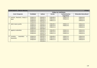 129
COMPONENTE: LÍNGUA INGLESA 8° Ano
Corte Temporais
Código das Habilidades
Oralidade Leitura Escrita Conhecimentos
Linguísticos
Dimensão Intercultural
1° janeiro, fevereiro, março e
abril
EF08LI01-A
EF08LI02-A
EF08LI03-A
EF08LI04-A
EF08LI05-A
EF08LI06-A
EF08LI07-A
EF08LI08-A
EF08LI09-A
EF08LI10-A
EF08LI11-A
EF08LI12-A
EF08LI14-A
EF08LI18-A
EF08LI19-A
EF08LI20-A
2° abril, maio e junho EF08LI01-A
EF08LI02-A
EF08LI03-A
EF08LI04-A
EF08LI05-A
EF08LI06-A
EF08LI07-A
EF08LI08-A
EF08LI09-A
EF08LI10-A
EF08LI11-A
EF08LI12-A
EF08LI14-A
EF08LI18-A
EF08LI19-A
EF08LI20-A
3° agosto e setembro EF08LI01-A
EF08LI03-A
EF08LI04-A
EF08LI05-A
EF08LI06-A
EF08LI07-A
EF08LI08-A
EF08LI09-A
EF08LI10-A
EF08LI11-A
EF08LI13-A
EF08LI14-A
EF08LI15-A
EF08LI18-A
EF08LI19-A
EF08LI20-A
4° outubro, novembro e
dezembro
EF08LI02-A
EF08LI03-A
EF08LI04-A
EF08LI05-A
EF08LI06-A
EF08LI07-A
EF08LI08-A
EF08LI09-A
EF08LI10-A
EF08LI11-A
EF08LI14-A
EF08LI16-A
EF08LI17-A
EF08LI18-A
EF08LI19-A
EF08LI20-A
 