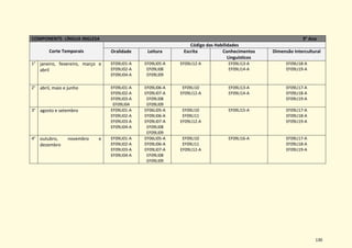 130
COMPONENTE: LÍNGUA INGLESA 9° Ano
Corte Temporais
Código das Habilidades
Oralidade Leitura Escrita Conhecimentos
Linguísticos
Dimensão Intercultural
1° janeiro, fevereiro, março e
abril
EF09LI01-A
EF09LI02-A
EF09LI04-A
EF09LI05-A
EF09LI08
EF09LI09
EF09LI12-A EF09LI13-A
EF09LI14-A
EF09LI18-A
EF09LI19-A
2° abril, maio e junho EF09LI01-A
EF09LI02-A
EF09LI03-A
EF09LI04
EF09LI06-A
EF09LI07-A
EF09LI08
EF09LI09
EF09LI10
EF09LI12-A
EF09LI13-A
EF09LI14-A
EF09LI17-A
EF09LI18-A
EF09LI19-A
3° agosto e setembro EF09LI01-A
EF09LI02-A
EF09LI03-A
EF09LI04-A
EF06LI05-A
EF09LI06-A
EF09LI07-A
EF09LI08
EF09LI09
EF09LI10
EF09LI11
EF09LI12-A
EF09LI15-A EF09LI17-A
EF09LI18-A
EF09LI19-A
4° outubro, novembro e
dezembro
EF09LI01-A
EF09LI02-A
EF09LI03-A
EF09LI04-A
EF06LI05-A
EF09LI06-A
EF09LI07-A
EF09LI08
EF09LI09
EF09LI10
EF09LI11
EF09LI12-A
EF09LI16-A EF09LI17-A
EF09LI18-A
EF09LI19-A
 