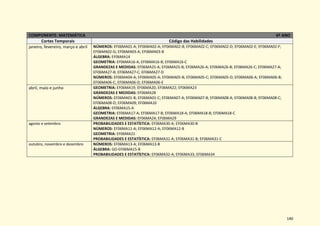 140
COMPONENTE: MATEMÁTICA 6º ANO
Cortes Temporais Código das Habilidades
janeiro, fevereiro, março e abril NÚMEROS: EF06MA01-A; EF06MA02-A; EF06MA02-B; EF06MA02-C; EF06MA02-D; EF06MA02-E; EF06MA02-F;
EF06MA02-G; EF06MA03-A; EF06MA03-B
ÁLGEBRA: EF06MA14
GEOMETRIA: EF06MA16-A; EF06MA16-B; EF06MA16-C
GRANDEZAS E MEDIDAS: EF06MA25-A; EF06MA25-B; EF06MA26-A; EF06MA26-B; EF06MA26-C; EF06MA27-A;
EF06MA27-B; EF06MA27-C; EF06MA27-D
NÚMEROS: EF06MA04-A; EF06MA05-A; EF06MA05-B; EF06MA05-C; EF06MA05-D; EF06MA06-A; EF06MA06-B;
EF06MA06-C; EF06MA06-D; EF06MA06-E
abril, maio e junho GEOMETRIA: EF06MA19; EF06MA20; EF06MA22; EF06MA23
GRANDEZAS E MEDIDAS: EF06MA28
NÚMEROS: EF06MA01-B; EF06MA01-C; EF06MA07-A; EF06MA07-B; EF06MA08-A; EF06MA08-B; EF06MA08-C;
EF06MA08-D; EF06MA09; EF06MA10
ÁLGEBRA: EF06MA15-A
GEOMETRIA: EF06MA17-A; EF06MA17-B; EF06MA18-A; EF06MA18-B; EF06MA18-C
GRANDEZAS E MEDIDAS: EF06MA24; EF06MA29
agosto e setembro PROBABILIDADES E ESTATÍSTICA: EF06MA30-A; EF06MA30-B
NÚMEROS: EF06MA11-A; EF06MA12-A; EF06MA12-B
GEOMETRIA: EF06MA21
PROBABILIDADES E ESTATÍSTICA: EF06MA31-A; EF06MA31-B; EF06MA31-C
outubro, novembro e dezembro NÚMEROS: EF06MA13-A; EF06MA13-B
ÁLGEBRA: GO-EF06MA15-B
PROBABILIDADES E ESTATÍSTICA: EF06MA32-A; EF06MA33; EF06MA34
 