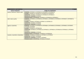 141
COMPONENTE: MATEMÁTICA 7º ANO
Cortes Temporais Código das Habilidades
janeiro, fevereiro, março e abril NÚMEROS: EF07MA01-A; EF07MA01-B; EF07MA02-A; EF07MA02-B
ÁLGEBRA: EF07MA13-A; EF07MA14-A; EF07MA14-B; EF07MA14-C
GEOMETRIA: EF07MA21; EF07MA22-A; EF07MA22-B; EF07MA22-C
GRANDEZAS E MEDIDAS: EF07MA33
PROBABILIDADES E ESTATÍSTICA: EF07MA35-A; EF07MA35-B; EF07MA35-C
abril, maio e junho NÚMEROS: EF07MA03-A; EF07MA03-B; EF07MA03-C; EF07MA03-D; EF07MA03-E; EF07MA03-F; EF07MA04-A;
EF07MA04-B
ÁLGEBRA: EF07MA15; EF07MA16; EF07MA17-A; EF07MA17-B
GEOMETRIA: EF07MA19; EF07MA20
GRANDEZAS E MEDIDAS: EF07MA29
agosto e setembro NÚMEROS: EF07MA05-A; EF07MA05-B; EF07MA06-A; EF07MA06-B; EF07MA06-C; EF07MA06-D; EF07MA07;
EF07MA08; EF07MA09
ÁLGEBRA: EF07MA18-A; EF07MA18-B;
GEOMETRIA: EF07MA23-A; EF07MA23-B; EF07MA23-C; EF07MA24-A; EF07MA24-B; EF07MA24-C; EF07MA25;
EF07MA26
GRANDEZAS E MEDIDAS: EF07MA30
PROBABILIDADES E ESTATÍSTICA: EF07MA34-A; EF07MA34-B
outubro, novembro e dezembro NÚMEROS: EF07MA10; EF07MA11-A; EF07MA11-B; EF07MA12
GEOMETRIA: EF07MA27; EF07MA28
GRANDEZAS E MEDIDAS: EF07MA31; EF07MA32
PROBABILIDADES E ESTATÍSTICA: EF07MA36; EF07MA37
 