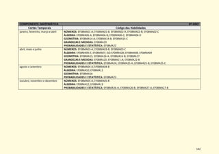 142
COMPONENTE: MATEMÁTICA 8º ANO
Cortes Temporais Código das Habilidades
janeiro, fevereiro, março e abril NÚMEROS: EF08MA01-A; EF08MA01-B; EF08MA02-A; EF08MA02-B; EF08MA02-C
ÁLGEBRA: EF08MA06-A; EF08MA06-B; EF08MA06-C; EF08MA06-D
GEOMETRIA: EF08MA14-A; EF08MA14-B; EF08MA14-C
GRANDEZAS E MEDIDAS: EF08MA19
PROBABILIDADES E ESTATÍSTICA: EF08MA22
abril, maio e junho NÚMEROS: EF08MA03-A; EF08MA03-B; EF08MA03-C
ÁLGEBRA: EF08MA06-E; EF08MA07; GO-EF08MA28; EF08MA08; EF08MA09
GEOMETRIA: EF08MA15; EF08MA16-A; EF08MA16-B; EF08MA17
GRANDEZAS E MEDIDAS: EF08MA20; EF08MA21-A; EF08MA22-B
PROBABILIDADES E ESTATÍSTICA: EF08MA24; EF08MA25-A; EF08MA25-B; EF08MA25-C
agosto e setembro NÚMEROS: EF08MA04-A; EF08MA04-B
ÁLGEBRA: EF08MA10; EF08MA11
GEOMETRIA: EF08MA18
PROBABILIDADES E ESTATÍSTICA: EF08MA23
outubro, novembro e dezembro NÚMEROS: EF08MA05-A; EF08MA05-B
ÁLGEBRA: EF08MA12; EF08MA13
PROBABILIDADES E ESTATÍSTICA: EF08MA26-A; EF08MA26-B; EF08MA27-A; EF08MA27-B
 