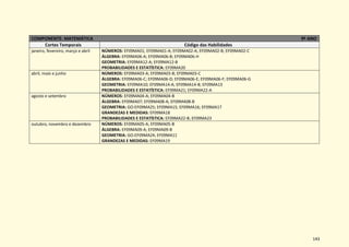 143
COMPONENTE: MATEMÁTICA 9º ANO
Cortes Temporais Código das Habilidades
janeiro, fevereiro, março e abril NÚMEROS: EF09MA01; EF09MA01-A; EF09MA02-A; EF09MA02-B; EF09MA02-C
ÁLGEBRA: EF09MA06-A; EF09MA06-B; EF09MA06-H
GEOMETRIA: EF09MA12-A; EF09MA12-B
PROBABILIDADES E ESTATÍSTICA: EF09MA20
abril, maio e junho NÚMEROS: EF09MA03-A; EF09MA03-B; EF09MA03-C
ÁLGEBRA: EF09MA06-C; EF09MA06-D; EF09MA06-E; EF09MA06-F; EF09MA06-G
GEOMETRIA: EF09MA10; EF09MA14-A; EF09MA14-B; EF09MA13
PROBABILIDADES E ESTATÍSTICA: EF09MA21; EF09MA22-A
agosto e setembro NÚMEROS: EF09MA04-A; EF09MA04-B
ÁLGEBRA: EF09MA07; EF09MA08-A; EF09MA08-B
GEOMETRIA: GO-EF09MA25; EF09MA15; EF09MA16; EF09MA17
GRANDEZAS E MEDIDAS: EF09MA18
PROBABILIDADES E ESTATÍSTICA: EF09MA22-B; EF09MA23
outubro, novembro e dezembro NÚMEROS: EF09MA05-A; EF09MA05-B
ÁLGEBRA: EF09MA09-A; EF09MA09-B
GEOMETRIA: GO-EF09MA24; EF09MA11
GRANDEZAS E MEDIDAS: EF09MA19
 