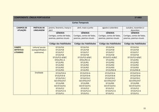15
COMPONENTE: LÍNGUA PORTUGUESA 1º ANO
Cortes Temporais
CAMPOS DE
ATUAÇÃO
PRÁTICAS DE
LINGUAGEM
janeiro, fevereiro, março e
abril
abril, maio e junho agosto e setembro outubro, novembro e
dezembro
GÊNEROS
Cantigas, contos de fadas,
poemas, poemas visuais
GÊNEROS
Cantigas, contos de fadas,
poemas, poemas visuais
GÊNEROS
Cantigas, contos de fadas,
poemas, poemas visuais
GÊNEROS
Cantigas, contos de fadas,
poemas, poemas visuais
Código das Habilidades Código das Habilidades Código das Habilidades Código das Habilidades
CAMPO
ARTÍSTICO-
LITERÁRIO
Leitura/ escuta
(compartilhada e
autônoma)
EF15LP16
EF12LP18
EF15LP17
EF15LP18
EF15LP15-A/B/C
EF01LP01-A
EF12LP01
EF12LP02
EF15LP02
EF15LP03
EF15LP16
EF12LP18
EF15LP17
EF15LP18
EF15LP15-A/B/C
EF01LP01-A
EF12LP01
EF12LP02
EF15LP02
EF15LP03
EF15LP16
EF12LP18
EF15LP17
EF15LP18
EF15LP15-A/B/C
EF12LP01
EF12LP02
EF15LP02
EF15LP03
EF15LP04-B
EF15LP16
EF12LP18
EF15LP17
EF15LP18
EF15LP15-A/B/C
EF12LP01
EF12LP02
EF15LP02
EF15LP03
EF15LP04-B
Oralidade EF15LP19-A
EF15LP19-B
EF15LP19-C
GO-EF01LP27
EF15LP09
GO-EF15LP21
EF15LP12
EF15LP12-A
EF15LP11
EF15LP19-A
EF15LP19-B
EF15LP19-C
GO-EF01LP27
EF15LP09
GO-EF15LP21
EF15LP12
EF15LP12-A
EF15LP11
EF15LP19-A
EF15LP19-B
EF15LP19-C
GO-EF01LP27
EF15LP09
GO-EF15LP21
EF15LP12
EF15LP12-A
EF15LP11
EF15LP19-A
EF15LP19-B
EF15LP19-C
GO-EF01LP27
EF15LP09
GO-EF15LP21
EF15LP12
EF15LP12-A
EF15LP11
 