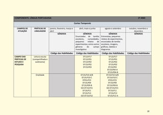 18
COMPONENTE: LÍNGUA PORTUGUESA 1º ANO
Cortes Temporais
CAMPOS DE
ATUAÇÃO
PRÁTICAS DE
LINGUAGEM
janeiro, fevereiro, março e
abril
abril, maio e junho agosto e setembro outubro, novembro e
dezembro
GÊNEROS GÊNEROS
Enunciados de tarefas
escolares, curiosidades,
pequenos relatos de
experimentos, entre outros
gêneros do campo
investigativo
GÊNEROS
Entrevistas, pequenos
relatos de experimentos,
enunciados de tarefas
escolares, imagens,
gráficos, tabelas e
diagramas
GÊNEROS
Código das Habilidades Código das Habilidades Código das Habilidades Código das Habilidades
CAMPO DAS
PRÁTICAS DE
ESTUDO E
PESQUISA
Leitura escuta
(compartilhada e
autônoma)
EF12LP17
EF12LP01
EF12LP02
EF15LP02
EF15LP03
EF12LP17
EF12LP01
EF12LP02
EF15LP02
EF15LP03
EF15LP04-A
EF15LP04-B
Oralidade EF15LP10-A/B
EF15LP10-C
EF01LP23
EF15LP09
EF15LP09-B
GO-EF15LP21
EF15LP11
EF15LP13
GO-EF15LP22
EF15LP10-A/B
EF15LP10-C
EF01LP23
EF15LP09
EF15LP09-B
GO-EF15LP21
EF15LP11
EF15LP12
EF15LP12-A
 