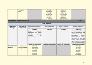 20
Produção de
Texto
EF15LP05
EF15LP05-D
EF01LP22
GO-EF01LP43
EF15LP06
EF15LP07
GO-EF15LP26
EF15LP05
EF15LP05-D
EF01LP22
GO-EF01LP43
EF15LP06
EF15LP07
GO-EF15LP26
COMPONENTE: LÍNGUA PORTUGUESA 1º ANO
Cortes Temporais
CAMPOS DE
ATUAÇÃO
PRÁTICAS DE
LINGUAGEM
janeiro, fevereiro, março e
abril
abril, maio e junho agosto e setembro outubro, novembro e
dezembro
GÊNEROS
Slogans, anúncios
publicitários para público
infantil e peças de
campanha de
conscientização
GÊNEROS GÊNEROS GÊNEROS
Cartazes, avisos, folhetos,
regras, regulamentos que
organizam a vida na
comunidade escolar,
fotolegendas em notícias,
manchetes e lides em
notícias, álbum de fotos
digital noticioso e notícias
curtas para público infantil
Código das Habilidades Código das Habilidades Código das Habilidades Código das Habilidades
CAMPO DA VIDA
PÚBLICA
Leitura/ escuta
(compartilhada e
autônoma)
EF12LP09
EF12LP09-E
EF01LP01-A
EF12LP01
EF12LP02
EF15LP02
EF15LP03
EF12LP08
EF12LP10
EF12LP01
EF12LP02
EF15LP02
EF15LP03
EF15LP04-A
 