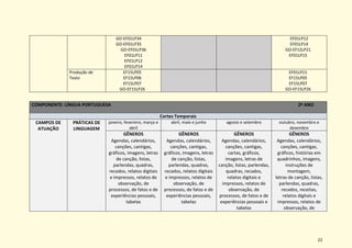 22
GO-EF01LP34
GO-EF01LP35
GO-EF01LP36
EF01LP11
EF01LP12
EF01LP14
EF01LP12
EF01LP14
GO-EF12LP21
EF01LP15
Produção de
Texto
EF15LP05
EF15LP06
EF15LP07
GO-EF15LP26
EF01LP21
EF15LP05
EF15LP07
GO-EF15LP26
COMPONENTE: LÍNGUA PORTUGUESA 2º ANO
Cortes Temporais
CAMPOS DE
ATUAÇÃO
PRÁTICAS DE
LINGUAGEM
janeiro, fevereiro, março e
abril
abril, maio e junho agosto e setembro outubro, novembro e
dezembro
GÊNEROS
Agendas, calendários,
canções, cantigas,
gráficos, imagens, letras
de canção, listas,
parlendas, quadras,
recados, relatos digitais
e impressos, relatos de
observação, de
processos, de fatos e de
experiências pessoais,
tabelas
GÊNEROS
Agendas, calendários,
canções, cantigas,
gráficos, imagens, letras
de canção, listas,
parlendas, quadras,
recados, relatos digitais
e impressos, relatos de
observação, de
processos, de fatos e de
experiências pessoais,
tabelas
GÊNEROS
Agendas, calendários,
canções, cantigas,
cartas, gráficos,
imagens, letras de
canção, listas, parlendas,
quadras, recados,
relatos digitais e
impressos, relatos de
observação, de
processos, de fatos e de
experiências pessoais e
tabelas
GÊNEROS
Agendas, calendários,
canções, cantigas,
gráficos, histórias em
quadrinhos, imagens,
instruções de
montagem,
letras de canção, listas,
parlendas, quadras,
recados, receitas,
relatos digitais e
impressos, relatos de
observação, de
 