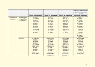 23
processos, de fatos e de
experiências pessoais e
tabelas
Código das Habilidades Código das Habilidades Código das Habilidades Código das Habilidades
Campo da vida
cotidiana
Leitura/escuta
(compartilhada
e autônoma)
EF12LP04
EF12LP04-E
EF02LP12
EF02LP12-C
EF12LP01
EF12LP02
EF15LP02
EF15LP03
EF15LP04-A
EF15LP04-B
EF15LP01
EF12LP04
EF12LP04-E
EF02LP12
EF02LP12-C
EF12LP01
EF12LP02
EF15LP02
EF15LP03
EF15LP04-A
EF15LP04-B
EF15LP01
EF12LP04
EF12LP04-E
EF02LP12
EF02LP12-C
EF12LP01
EF12LP02
EF15LP02
EF15LP03
EF15LP04-A
EF15LP04-B
EF15LP01
EF15LP14
EF15LP14-A
EF15LP14-B
EF12LP04
EF12LP04-E
EF02LP12
EF02LP12-C
EF12LP01
EF12LP02
EF15LP02
EF15LP03
EF15LP04-A
EF15LP04-B
EF15LP01
Oralidade EF15LP10-A/B
EF02LP15
EF12LP06
EF15LP09
EF15LP09-B
GO-EF15LP21
EF15LP12
EF15LP11
EF15LP13
GO-EF15LP22
GO-EF15LP23
EF15LP10-A/B
EF02LP15
EF12LP06
EF15LP09
EF15LP09-B
GO-EF15LP21
EF15LP12
EF15LP12-A
EF15LP11
EF15LP13
GO-EF15LP22
GO-EF15LP23
EF15LP10-A/B
EF02LP15
EF12LP06
EF15LP09
EF15LP09-B
GO-EF15LP21
EF15LP12
EF15LP12-A
EF15LP11
EF15LP13
GO-EF15LP22
GO-EF15LP23
EF15LP10-A/B
EF02LP15
EF12LP06
EF15LP09
EF15LP09-B
GO-EF15LP21
EF15LP12
EF15LP11
EF15LP13
GO-EF15LP22
GO-EF15LP23
 