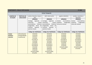 25
COMPONENTE: LÍNGUA PORTUGUESA 2º ANO
Cortes Temporais
CAMPOS DE
ATUAÇÃO
PRÁTICAS DE
LINGUAGEM
janeiro, fevereiro, março e
abril
abril, maio e junho agosto e setembro outubro, novembro e
dezembro
GÊNEROS
Cantigas regionais e
nacionais, contos
acumulativos, histórias
imaginadas, letras de
músicas, poemas e
poemas visuais
GÊNEROS
Cantigas regionais e
nacionais, contos
acumulativos, histórias
imaginadas, letras de
músicas, poemas e
poemas visuais
GÊNEROS
Contos acumulativos,
histórias imaginadas,
letras de músicas
GÊNEROS
Contos acumulativos,
histórias imaginadas,
letras de músicas
Código das Habilidades Código das Habilidades Código das Habilidades Código das Habilidades
Campo
Artístico-
Literário
Leitura/escuta
(compartilhada
e autônoma)
EF15LP16
EF12LP18
EF15LP17
EF12LP01
EF12LP01-A
EF15LP02
EF15LP03
EF15LP04-A
EF15LP04-B
EF12LP02
EF02LP26
EF15LP18
EF15LP15-A/B/C
EF15LP01
EF15LP16
EF12LP18
EF15LP17
EF12LP01
EF12LP01-A
EF15LP02
EF15LP03
EF15LP04-A
EF15LP04-B
EF12LP02
EF02LP26
EF15LP18
EF15LP15-A/B/C
EF15LP01
EF15LP16
EF12LP01
EF15LP02
EF15LP03
EF15LP04-A
EF15LP04-B
EF12LP02
EF02LP26
EF15LP18
EF15LP15-A/B/C
EF15LP01
EF15LP16
EF12LP01
EF15LP02
EF15LP03
EF15LP04-A
EF15LP04-B
EF12LP02
EF02LP26
EF15LP18
EF15LP15-A/B/C
EF15LP01
 