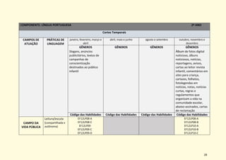 28
COMPONENTE: LÍNGUA PORTUGUESA 2º ANO
Cortes Temporais
CAMPOS DE
ATUAÇÃO
PRÁTICAS DE
LINGUAGEM
janeiro, fevereiro, março e
abril
abril, maio e junho agosto e setembro outubro, novembro e
dezembro
GÊNEROS
Slogans, anúncios
publicitários, textos de
campanhas de
conscientização
destinados ao público
infantil
GÊNEROS GÊNEROS GÊNEROS
Álbum de fotos digital
noticioso, álbuns
noticiosos, notícias,
reportagens, avisos,
cartas ao leitor revista
infantil, comentários em
sites para criança,
cartazes, folhetos,
fotolegendas em
notícias, notas, notícias
curtas, regras e
regulamentos que
organizam a vida na
comunidade escolar,
abaixo-assinados, cartas
de reclamação
Código das Habilidades Código das Habilidades Código das Habilidades Código das Habilidades
CAMPO DA
VIDA PÚBLICA
Leitura/escuta
(compartilhada e
autônoma)
EF12LP08-A
EF12LP08-C
EF12LP09
EF12LP09-C
EF12LP09-D
EF12LP08-A
EF12LP08-B
EF12LP10-A
EF12LP10-B
EF12LP10-C
 