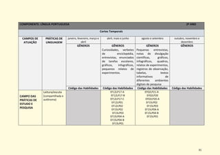 31
COMPONENTE: LÍNGUA PORTUGUESA 2º ANO
Cortes Temporais
CAMPOS DE
ATUAÇÃO
PRÁTICAS DE
LINGUAGEM
janeiro, fevereiro, março e
abril
abril, maio e junho agosto e setembro outubro, novembro e
dezembro
GÊNEROS GÊNEROS
Curiosidades, verbetes
de enciclopédia,
entrevistas, enunciados
de tarefas escolares,
gráficos, infográficos,
pequenos relatos de
experimentos.
GÊNEROS
Pequenas entrevistas,
notas de divulgação
científicas, gráficos,
infográficos, quadros,
relatos de experimentos,
registros de observação,
tabelas, textos
informativos de
diferentes ambientes
digitais de pesquisa
GÊNEROS
Código das Habilidades Código das Habilidades Código das Habilidades Código das Habilidades
CAMPO DAS
PRÁTICAS DE
ESTUDO E
PESQUISA
Leitura/escuta
(compartilhada e
autônoma)
EF12LP17-A
EF12LP17-B
EF12LP17-C
EF12LP01
EF12LP02
EF15LP02
EF15LP03
EF15LP04-A
EF15LP04-B
EF15LP01
EF02LP21-A
EF02LP20
EF02LP20-A
EF15LP02
EF15LP03
EF15LP04-A
EF15LP04-B
EF15LP01
 