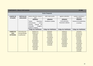 34
COMPONENTE: LÍNGUA PORTUGUESA 3º ANO
Cortes Temporais
CAMPOS DE
ATUAÇÃO
PRÁTICAS DE
LINGUAGEM
janeiro, fevereiro, março e
abril
abril, maio e junho agosto e setembro outubro, novembro e
dezembro
GÊNEROS
Textos injuntivos
instrucionais, como
receitas, manual de
instrução, imagens,
gráficos e tabelas.
GÊNEROS
Anedotas e piadas
GÊNEROS
Cartas pessoais,
ficcionais e diários
GÊNEROS
Histórias em quadrinhos
e tirinhas
Código das Habilidades Código das Habilidades Código das Habilidades Código das Habilidades
CAMPO DA
VIDA
COTIDIANA
Leitura/escuta
(compartilhada
e autônoma)
EF03LP11-A
EF03LP11-B
EF35LP03
EF35LP01
EF15LP02
EF15LP03
EF15LP04-A
EF15LP04-B
EF35LP04
EF35LP05
EF35LP05-B
EF35LP06
EF15LP01
EF35LP03
EF35LP01
EF15LP02
EF15LP03
EF15LP04-B
EF35LP04
EF35LP05
EF35LP05-B
EF35LP06
EF15LP01
EF03LP12
EF35LP03
EF35LP01
EF15LP02
EF15LP03
EF15LP04-B
EF35LP04
EF35LP05
EF35LP05-B
EF35LP06
EF15LP01
EF15LP14
EF15LP14-A
EF15LP14-B
EF15LP02-C
EF35LP03
EF35LP01
EF15LP02
EF15LP03
EF15LP04-B
EF35LP04
EF35LP05
EF35LP05-B
EF35LP06
EF15LP01
 