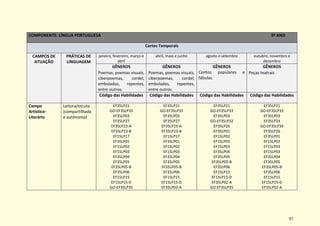 37
COMPONENTE: LÍNGUA PORTUGUESA 3º ANO
Cortes Temporais
CAMPOS DE
ATUAÇÃO
PRÁTICAS DE
LINGUAGEM
janeiro, fevereiro, março e
abril
abril, maio e junho agosto e setembro outubro, novembro e
dezembro
GÊNEROS
Poemas, poemas visuais,
ciberpoemas, cordel,
emboladas, repentes,
entre outros.
GÊNEROS
Poemas, poemas visuais,
ciberpoemas, cordel,
emboladas, repentes,
entre outros.
GÊNEROS
Contos populares e
fábulas.
GÊNEROS
Peças teatrais
Código das Habilidades Código das Habilidades Código das Habilidades Código das Habilidades
Campo
Artístico-
Literário
Leitura/escuta
(compartilhada
e autônoma)
EF35LP21
GO-EF35LP33
EF35LP03
EF35LP27
EF35LP23-A
EF35LP23-B
EF15LP17
EF35LP01
EF15LP02
EF15LP03
EF35LP04
EF35LP05
EF35LP05-B
EF35LP06
EF15LP15
EF15LP15-D
GO-EF35LP35
EF35LP21
GO-EF35LP33
EF35LP03
EF35LP27
EF35LP23-A
EF35LP23-B
EF15LP17
EF35LP01
EF15LP02
EF15LP03
EF35LP04
EF35LP05
EF35LP05-B
EF35LP06
EF15LP15
EF15LP15-D
EF35LP02-A
EF35LP21
GO-EF35LP33
EF35LP03
GO-EF35LP32
EF35LP26
EF35LP01
EF15LP02
EF15LP03
EF15LP03
EF35LP04
EF35LP05
EF35LP05-B
EF35LP06
EF15LP15
EF15LP15-D
EF35LP02-A
GO-EF35LP35
EF35LP21
GO-EF35LP33
EF35LP03
EF35LP24
GO-EF35LP34
EF35LP26
EF35LP01
EF15LP02
EF15LP03
EF15LP03
EF35LP04
EF35LP05
EF35LP05-B
EF35LP06
EF15LP15
EF15LP15-D
EF35LP02-A
 