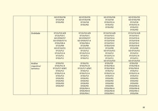 38
GO-EF35LP36
EF15LP18
EF35LP02
GO-EF35LP35
GO-EF35LP36
EF15LP18
EF35LP02
GO-EF35LP36
EF15LP18
EF35LP22-A
EF35LP22
EF35LP02
GO-EF35LP35
GO-EF35LP36
EF15LP18
EF35LP22-A
EF35LP22
EF35LP02
Oralidade EF15LP10-A/B
EF15LP10-C
GO-EF03LP27
GO-EF03LP27-A
EF35LP28-A
EF15LP09
GO-EF15LP21
EF15LP12
EF15LP12-A
EF15LP11
EF35LP11
EF15LP10-A/B
EF15LP10-C
GO-EF03LP27
GO-EF03LP27-A
EF35LP28-A
EF15LP09
GO-EF15LP21
EF15LP12
EF15LP12-A
EF15LP11
EF35LP11
EF15LP10-A/B
EF15LP10-C
EF15LP19-A
EF15LP19-B
EF15LP19-C
EF35LP19-B
EF15LP09
GO-EF15LP21
EF15LP12
EF15LP12-A
EF15LP11
GO-EF15LP23
EF15LP10-A/B
EF15LP10-C
EF15LP19-A
EF15LP19-B
EF15LP19-C
EF35LP19-B
EF15LP09
GO-EF15LP21
EF15LP12
EF15LP12-A
EF15LP11
GO-EF15LP23
Análise
Linguística/
Semiótica
EF35LP31
EF35LP31-B
EF15LP17-A/B/C
EF35LP12
EF35LP12-A
EF35LP13
EF03LP01
EF03LP02
EF03LP03
EF03LP07
EF35LP31
EF35LP31-B
EF15LP17-A/B/C
EF35LP12
EF35LP12-A
EF35LP13
EF03LP01
EF03LP02
EF03LP03
EF03LP05
EF03LP04-A
EF03LP04-B
EF03LP04-C
EF35LP29
EF35LP30-A
EF35LP30-B
EF35LP12
EF35LP12-A
EF35LP13
EF03LP01
EF03LP02
EF03LP03
EF03LP05
EF03LP04-A
EF03LP04-B
EF03LP04-C
EF35LP29
EF35LP30-A
EF35LP30-B
EF35LP12
EF35LP12-A
EF35LP13
EF03LP01
EF03LP02
EF03LP03
EF03LP04-A
EF03LP04-B
EF03LP04-C
EF03LP04
 