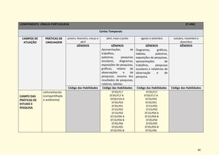 40
COMPONENTE: LÍNGUA PORTUGUESA 3º ANO
Cortes Temporais
CAMPOS DE
ATUAÇÃO
PRÁTICAS DE
LINGUAGEM
janeiro, fevereiro, março e
abril
abril, maio e junho agosto e setembro outubro, novembro e
dezembro
GÊNEROS GÊNEROS
Apresentações de
trabalhos,
palestras, pesquisas
escolares, diagramas,
exposições de pesquisas,
gráficos, relatos de
observações e de
pesquisas, resumo dos
resultados de pesquisas,
roteiros, tabelas.
GÊNEROS
Diagramas, gráficos,
tabelas, palestras,
exposições de pesquisas,
apresentações de
trabalhos, pesquisas
escolares e relatórios de
observação e de
pesquisa.
GÊNEROS
Código das Habilidades Código das Habilidades Código das Habilidades Código das Habilidades
CAMPO DAS
PRÁTICAS DE
ESTUDO E
PESQUISA
Leitura/escuta
(compartilhada
e autônoma)
EF35LP17
EF35LP17-A
EF03LP24-A
EF35LP03
EF35LP01
EF15LP02
EF15LP03
EF15LP04-A
EF15LP04-B
EF35LP04
EF35LP05
EF35LP05-B
EF35LP17
EF35LP17-A
EF35LP03
EF35LP01
EF15LP02
EF15LP03
EF15LP04-A
EF15LP04-B
EF35LP04
EF35LP05
EF35LP05-B
EF35LP06
 