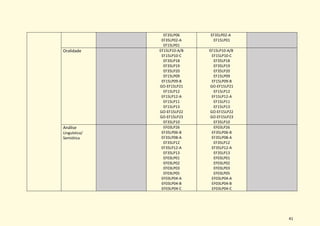 41
EF35LP06
EF35LP02-A
EF15LP01
EF35LP02-A
EF15LP01
Oralidade EF15LP10-A/B
EF15LP10-C
EF35LP18
EF35LP19
EF35LP20
EF15LP09
EF15LP09-B
GO-EF15LP21
EF15LP12
EF15LP12-A
EF15LP11
EF15LP13
GO-EF15LP22
GO-EF15LP23
EF35LP10
EF15LP10-A/B
EF15LP10-C
EF35LP18
EF35LP19
EF35LP20
EF15LP09
EF15LP09-B
GO-EF15LP21
EF15LP12
EF15LP12-A
EF15LP11
EF15LP13
GO-EF15LP22
GO-EF15LP23
EF35LP10
Análise
Linguística/
Semiótica
EF03LP26
EF35LP06-B
EF35LP08-A
EF35LP12
EF35LP12-A
EF35LP13
EF03LP01
EF03LP02
EF03LP03
EF03LP05
EF03LP04-A
EF03LP04-B
EF03LP04-C
EF03LP26
EF35LP06-B
EF35LP08-A
EF35LP12
EF35LP12-A
EF35LP13
EF03LP01
EF03LP02
EF03LP03
EF03LP05
EF03LP04-A
EF03LP04-B
EF03LP04-C
 