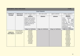 43
COMPONENTE: LÍNGUA PORTUGUESA 3º ANO
Cortes Temporais
CAMPOS DE
ATUAÇÃO
PRÁTICAS DE
LINGUAGEM
janeiro, fevereiro, março e
abril
abril, maio e junho agosto e setembro outubro, novembro e
dezembro
GÊNEROS
Telejornal para público
infantil, com notícias e
textos de campanhas
dirigidas a esse público,
textos televisivos ou
radiofônicos.
GÊNEROS GÊNEROS GÊNEROS
Cartas dirigidas a
veículos da mídia
impressa ou digital
cartas de leitor e de
reclamações a jornais,
revistas, notícias e textos
publicitários e de
propaganda slogan.
Código das Habilidades Código das Habilidades Código das Habilidades Código das Habilidades
CAMPO DA
VIDA PÚBLICA
Leitura/escuta
(compartilhada
e autônoma)
EF35LP03
EF35LP01
EF15LP02
EF15LP03
EF15LP04-A
EF15LP04-B
EF35LP04
EF35LP05
EF35LP05-B
EF35LP06
EF15LP01
EF35LP03
EF03LP18
EF03LP19
EF35LP01
EF15LP02
EF15LP03
EF15LP04-A
EF15LP04-B
EF35LP04
EF35LP05
EF35LP05-B
EF35LP06
EF15LP01
 