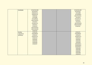 44
Oralidade EF15LP10-A/B
EF15LP10-C
EF03LP22-A
EF03LP22-B
EF03LP22
EF15LP09
EF15LP09-B
GO-EF15LP21
EF15LP12
EF15LP12-A
EF15LP11
EF15LP13
GO-EF15LP22
GO-EF15LP23
EF35LP10
EF15LP10-A/B
EF15LP10-C
EF15LP09
EF15LP09-B
GO-EF15LP21
EF15LP12
EF15LP12-A
EF15LP11
EF15LP13
GO-EF15LP22
GO-EF15LP23
EF35LP10
Análise
Linguística/
Semiótica
EF35LP16
EF35LP06-B
EF35LP12
EF35LP12-A
EF35LP13
EF03LP01
EF03LP02
EF03LP03
EF03LP07
EF03LP23
EF35LP06-B
EF35LP12
EF35LP12-A
EF35LP13
EF03LP01
EF03LP02
EF03LP03
EF03LP04-A
EF03LP04-B
EF03LP04-C
EF03LP04
EF03LP06
EF03LP07
EF03LP08
EF03LP10
 