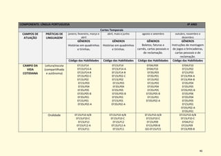 46
COMPONENTE: LÍNGUA PORTUGUESA 4º ANO
Cortes Temporais
CAMPOS DE
ATUAÇÃO
PRÁTICAS DE
LINGUAGEM
janeiro, fevereiro, março e
abril
abril, maio e junho agosto e setembro outubro, novembro e
dezembro
GÊNEROS
Histórias em quadrinhos
e tirinhas.
GÊNEROS
Histórias em quadrinhos
e tirinhas.
GÊNEROS
Boletos, faturas e
carnês, cartas pessoais e
de reclamação.
GÊNEROS
Instruções de montagem
de jogos e brincadeiras,
cartas pessoais e de
reclamação.
Código das Habilidades Código das Habilidades Código das Habilidades Código das Habilidades
CAMPO DA
VIDA
COTIDIANA
Leitura/escuta
(compartilhada
e autônoma)
EF15LP14
EF15LP14-A
EF15LP14-B
EF15LP02-C
EF15LP02
EF15LP03
EF35LP04
EF35LP05
EF35LP05-B
EF35LP01
EF15LP01
EF35LP02-A
EF15LP14
EF15LP14-A
EF15LP14-B
EF15LP02-C
EF15LP02
EF15LP03
EF35LP04
EF35LP05
EF35LP05-B
EF35LP01
EF15LP01
EF35LP02-A
EF04LP09
EF04LP10
EF35LP03
EF35LP01
EF15LP02
EF15LP03
EF35LP04
EF35LP05
EF35LP05-B
EF15LP01
EF35LP02-A
EF04LP10
EF15LP02
EF15LP03
EF15LP04-A
EF15LP04-B
EF35LP04
EF35LP05
EF35LP05-B
EF35LP06
EF35LP04
EF35LP05
EF15LP01
EF35LP02-A
EF35LP01
Oralidade EF15LP10-A/B
EF15LP10-C
EF15LP12
EF15LP12-A
EF15LP11
EF15LP10-A/B
EF15LP10-C
EF15LP12
EF15LP12-A
EF15LP11
EF15LP10-A/B
EF15LP10-C
EF15LP09
EF15LP09-B
GO-EF15LP21
EF15LP10-A/B
EF15LP10-C
EF04LP12
EF15LP09
EF15LP09-B
 