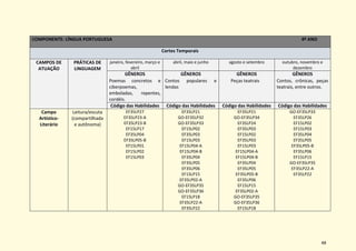 48
COMPONENTE: LÍNGUA PORTUGUESA 4º ANO
Cortes Temporais
CAMPOS DE
ATUAÇÃO
PRÁTICAS DE
LINGUAGEM
janeiro, fevereiro, março e
abril
abril, maio e junho agosto e setembro outubro, novembro e
dezembro
GÊNEROS
Poemas concretos e
ciberpoemas,
emboladas, repentes,
cordéis.
GÊNEROS
Contos populares e
lendas
GÊNEROS
Peças teatrais
GÊNEROS
Contos, crônicas, peças
teatrais, entre outros.
Código das Habilidades Código das Habilidades Código das Habilidades Código das Habilidades
Campo
Artístico-
Literário
Leitura/escuta
(compartilhada
e autônoma)
EF35LP27
EF35LP23-A
EF35LP23-B
EF15LP17
EF35LP04
EF35LP05-B
EF15LP01
EF15LP02
EF15LP03
EF35LP21
GO-EF35LP32
GO-EF35LP33
EF15LP02
EF35LP03
EF15LP03
EF15LP04-A
EF15LP04-B
EF35LP04
EF35LP05
EF35LP06
EF15LP15
EF35LP02-A
GO-EF35LP35
GO-EF35LP36
EF15LP18
EF35LP22-A
EF35LP22
EF35LP21
GO-EF35LP34
EF35LP24
EF35LP03
EF15LP02
EF35LP03
EF15LP03
EF15LP04-A
EF15LP04-B
EF35LP04
EF35LP05
EF35LP05-B
EF35LP06
EF15LP15
EF35LP02-A
GO-EF35LP35
GO-EF35LP36
EF15LP18
GO-EF35LP33
EF35LP26
EF15LP02
EF15LP03
EF35LP04
EF35LP05
EF35LP05-B
EF35LP06
EF15LP15
GO-EF35LP35
EF35LP22-A
EF35LP22
 