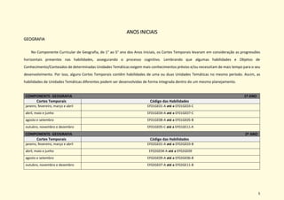 5
ANOS INICIAIS
GEOGRAFIA
No Componente Curricular de Geografia, de 1° ao 5° ano dos Anos Iniciais, os Cortes Temporais levaram em consideração as progressões
horizontais presentes nas habilidades, assegurando o processo cognitivo. Lembrando que algumas habilidades e Objetos de
Conhecimento/Conteúdos de determinadas Unidades Temáticas exigem mais conhecimentos prévios e/ou necessitam de mais tempo para o seu
desenvolvimento. Por isso, alguns Cortes Temporais contêm habilidades de uma ou duas Unidades Temáticas no mesmo período. Assim, as
habilidades de Unidades Temáticas diferentes podem ser desenvolvidas de forma integrada dentro de um mesmo planejamento.
COMPONENTE: GEOGRAFIA 1º ANO
Cortes Temporais Código das Habilidades
janeiro, fevereiro, março e abril EF01GE01-A até a EF01GE03-C
abril, maio e junho EF01GE04-A até a EF01GE07-C
agosto e setembro EF01GE08-A até a EF01GE05-B
outubro, novembro e dezembro EF01GE05-C até a EF01GE11-A
COMPONENTE: GEOGRAFIA 2º ANO
Cortes Temporais Código das Habilidades
janeiro, fevereiro, março e abril EF02GE01-A até a EF02GE03-B
abril, maio e junho EF02GE04-A até a EF02GE09
agosto e setembro EF02GE09-A até a EF02GE06-B
outubro, novembro e dezembro EF02GE07-A até a EF02GE11-B
 