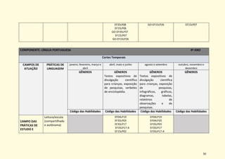 50
EF35LP08
EF15LP06
GO-EF35LP37
EF15LP07
GO-EF15LP26
GO-EF15LP26 EF15LP07
COMPONENTE: LÍNGUA PORTUGUESA 4º ANO
Cortes Temporais
CAMPOS DE
ATUAÇÃO
PRÁTICAS DE
LINGUAGEM
janeiro, fevereiro, março e
abril
abril, maio e junho agosto e setembro outubro, novembro e
dezembro
GÊNEROS GÊNEROS
Textos expositivos de
divulgação científica
para crianças, exposição
de pesquisas, verbetes
de enciclopédia.
GÊNEROS
Textos expositivos de
divulgação científica
para crianças, exposição
de pesquisas,
infográficos, gráficos,
diagramas, tabelas,
relatórios de
observações e de
pesquisas.
GÊNEROS
Código das Habilidades Código das Habilidades Código das Habilidades Código das Habilidades
CAMPO DAS
PRÁTICAS DE
ESTUDO E
Leitura/escuta
(compartilhada
e autônoma)
EF04LP19
EF35LP03
EF35LP17
EF35LP17-A
EF15LP02
EF04LP19
EF04LP20
EF35LP03
EF35LP17
EF35LP17-A
 