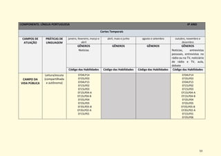 53
COMPONENTE: LÍNGUA PORTUGUESA 4º ANO
Cortes Temporais
CAMPOS DE
ATUAÇÃO
PRÁTICAS DE
LINGUAGEM
janeiro, fevereiro, março e
abril
abril, maio e junho agosto e setembro outubro, novembro e
dezembro
GÊNEROS
Notícias
GÊNEROS GÊNEROS GÊNEROS
Notícias, entrevistas
pessoais, entrevistas no
rádio ou na TV, noticiário
de rádio e TV, aula,
debate
Código das Habilidades Código das Habilidades Código das Habilidades Código das Habilidades
CAMPO DA
VIDA PÚBLICA
Leitura/escuta
(compartilhada
e autônoma)
EF04LP14
EF35LP03
EF04LP15
EF15LP02
EF15LP03
EF15LP04-A
EF15LP04-B
EF35LP04
EF35LP05
EF35LP05-B
EF35LP02-A
EF15LP01
EF04LP14
EF35LP03
EF04LP15
EF15LP02
EF15LP03
EF15LP04-A
EF15LP04-B
EF35LP04
EF35LP05
EF35LP05-B
EF35LP02-A
EF15LP01
EF35LP06
 