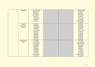 54
Oralidade EF15LP10-A/B
EF15LP10-C
EF04LP17
GO-EF15LP21
EF15LP12
EF15LP12-A
EF15LP13
EF35LP10
EF15LP10-A/B
EF15LP10-C
EF04LP17
EF15LP09-B
EF15LP12
EF15LP12-A
EF15LP13
GO-EF15LP23
EF35LP10
Análise
Linguística/
Semiótica
EF35LP16
EF04LP18
EF35LP06-B
EF35LP12
EF35LP12-A
EF35LP13
EF04LP01
EF04LP02
EF04LP03
EF04LP05
EF35LP14
EF35LP16
EF04LP18
EF35LP06-B
EF35LP12
EF35LP12-A
EF35LP13
EF04LP01
EF04LP04
EF04LP05
EF35LP14
EF04LP06
Produção de
Texto
EF15LP05
EF15LP05-B
GO-EF15LP20
EF35LP09
EF04LP16
EF35LP15
EF35LP07
EF35LP08
EF15LP06
GO-EF35LP37
EF15LP07
EF15LP05
EF15LP05-B
GO-EF15LP20
EF35LP09
EF04LP16
EF35LP15
EF35LP07
EF35LP08
EF15LP06
GO-EF35LP37
EF15LP07
 